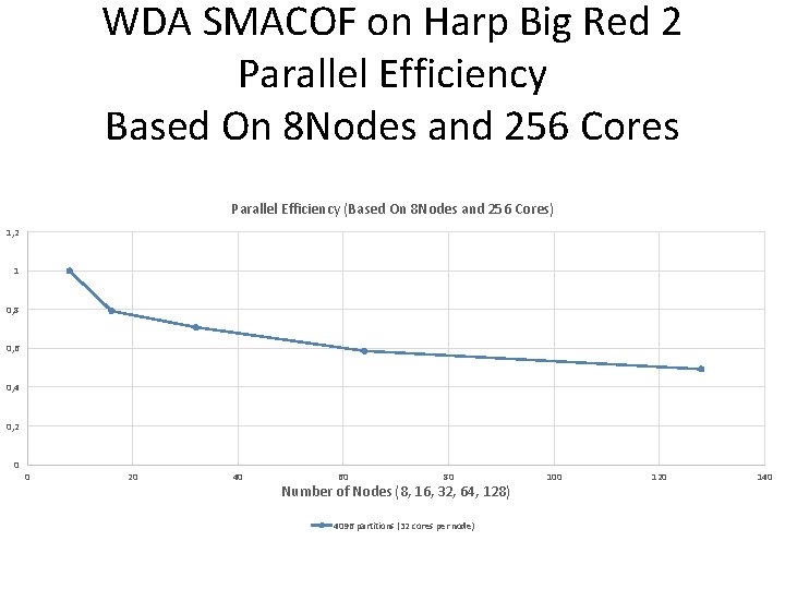 WDA SMACOF on Harp Big Red 2 Parallel Efficiency Based On 8 Nodes and