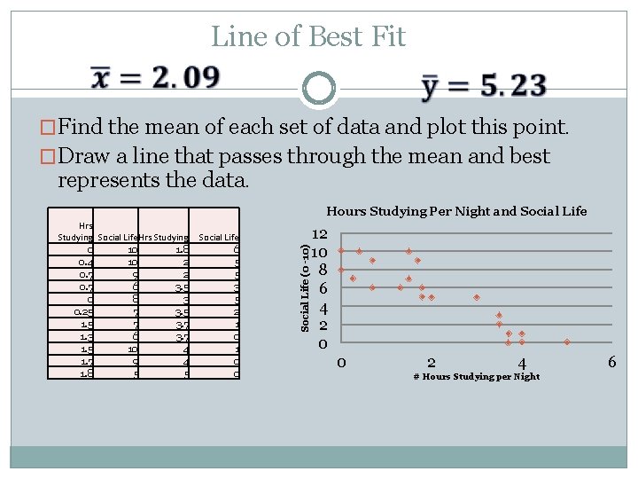 Line of Best Fit �Find the mean of each set of data and plot