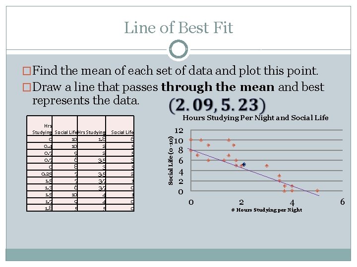 Line of Best Fit �Find the mean of each set of data and plot