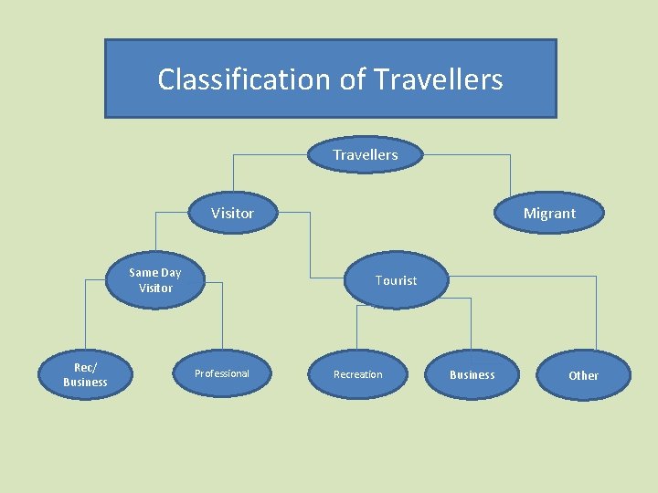 Classification of Travellers Migrant Visitor Same Day Visitor Rec/ Business Tourist Professional Recreation Business