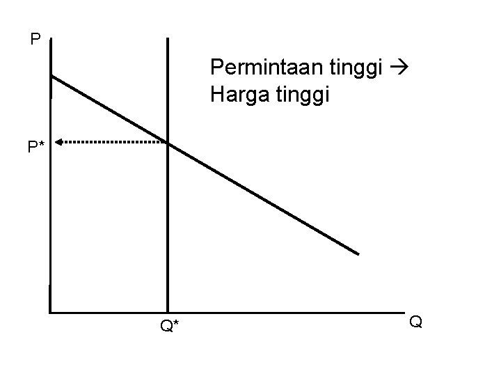 P Permintaan tinggi Harga tinggi P* Q* Q 