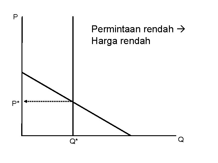 P Permintaan rendah Harga rendah P* Q* Q 