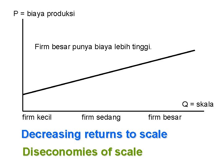 P = biaya produksi Firm besar punya biaya lebih tinggi. Q = skala firm