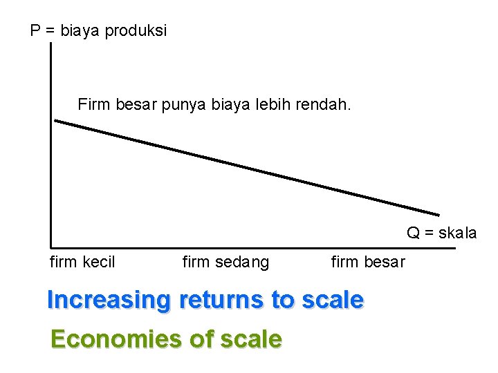 P = biaya produksi Firm besar punya biaya lebih rendah. Q = skala firm