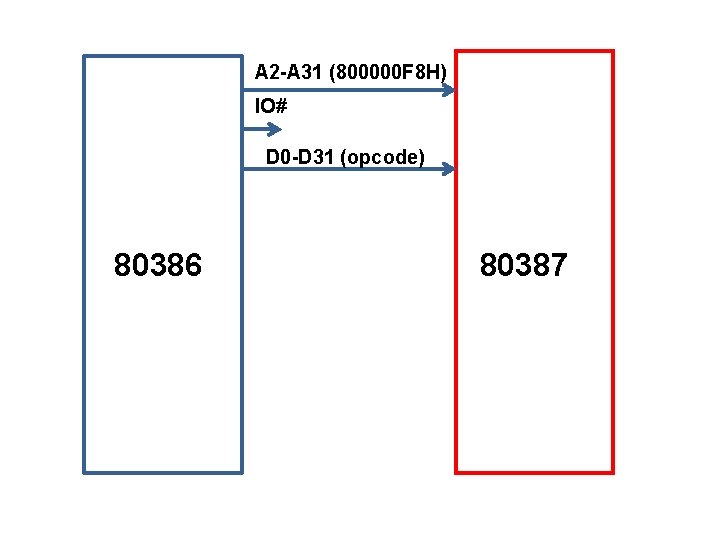 A 2 -A 31 (800000 F 8 H) IO# D 0 -D 31 (opcode)