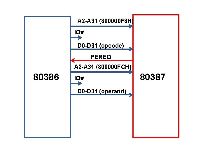 A 2 -A 31 (800000 F 8 H) IO# D 0 -D 31 (opcode)