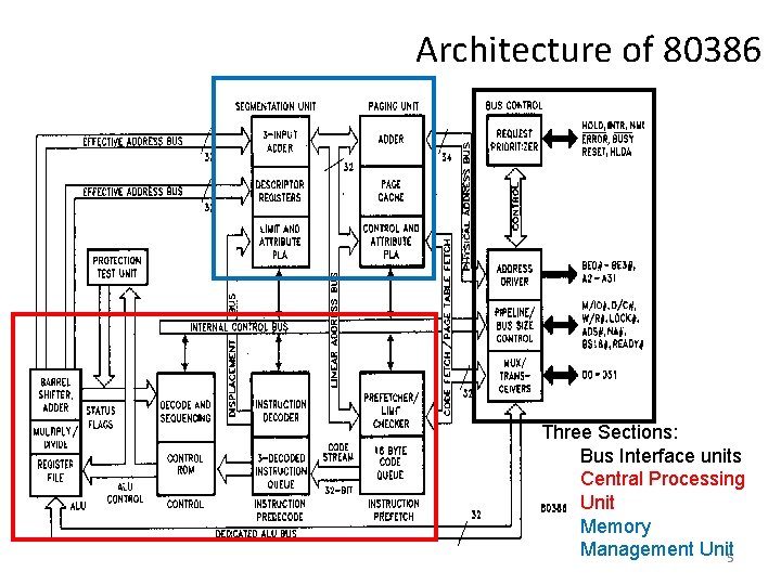 Architecture of 80386 Three Sections: Bus Interface units Central Processing Unit Memory Management Unit