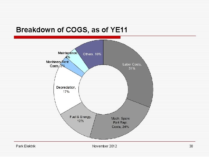 Breakdown of COGS, as of YE 11 Park Elektrik November 2012 30 