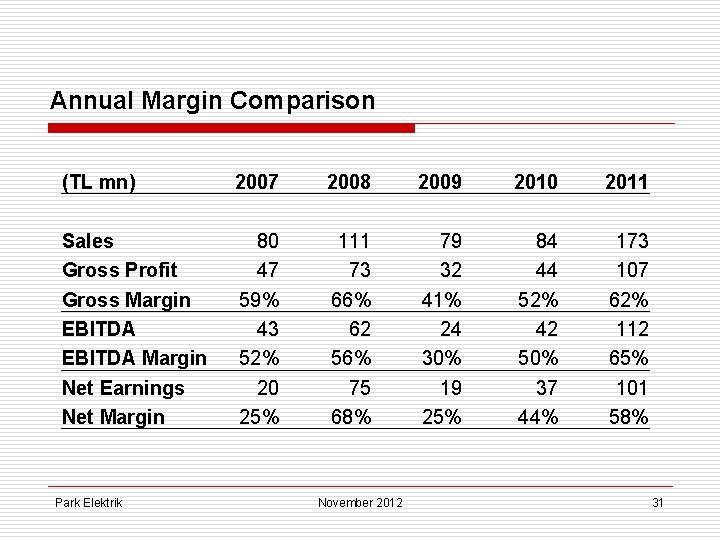 Annual Margin Comparison (TL mn) 2007 2008 2009 2010 2011 Sales Gross Profit Gross