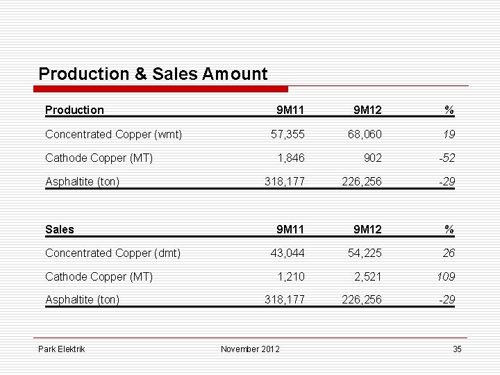 Production & Sales Amount Production Concentrated Copper (wmt) Cathode Copper (MT) Asphaltite (ton) Sales