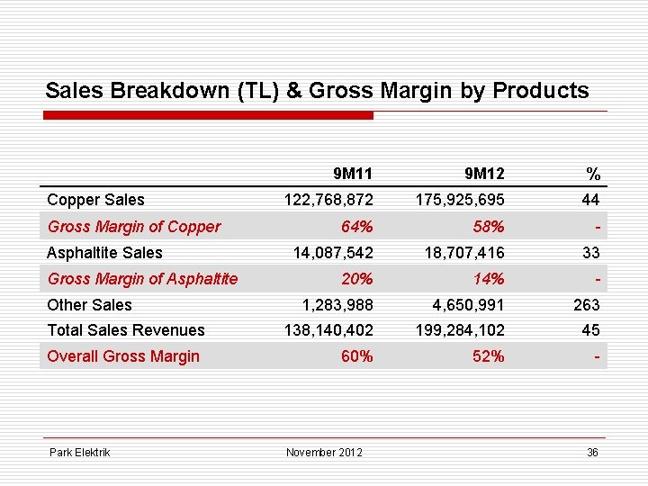 Sales Breakdown (TL) & Gross Margin by Products Copper Sales Gross Margin of Copper