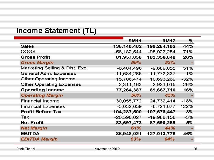 Income Statement (TL) Park Elektrik November 2012 37 