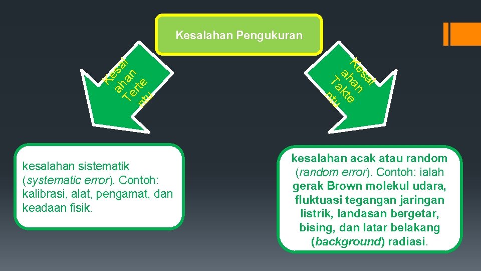 kesalahan sistematik (systematic error). Contoh: kalibrasi, alat, pengamat, dan keadaan fisik. l sa Ke