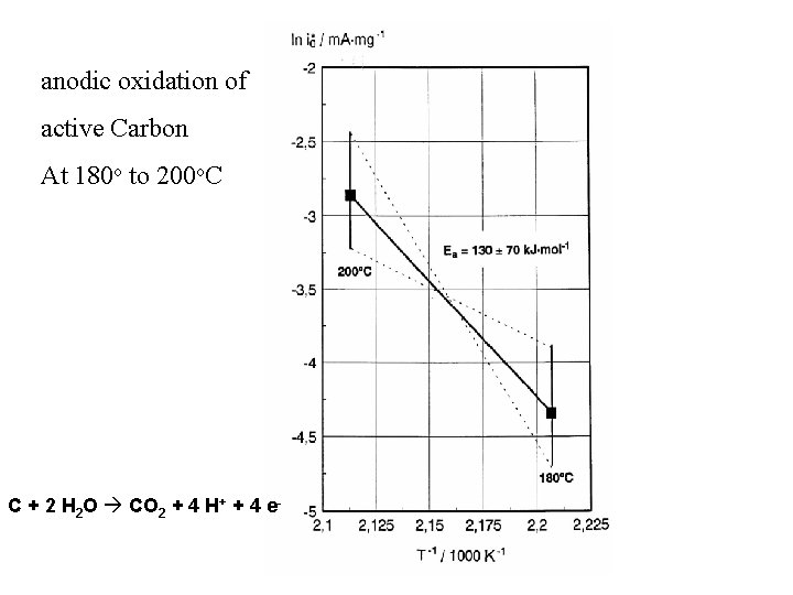 anodic oxidation of active Carbon At 180 o to 200 o. C C +