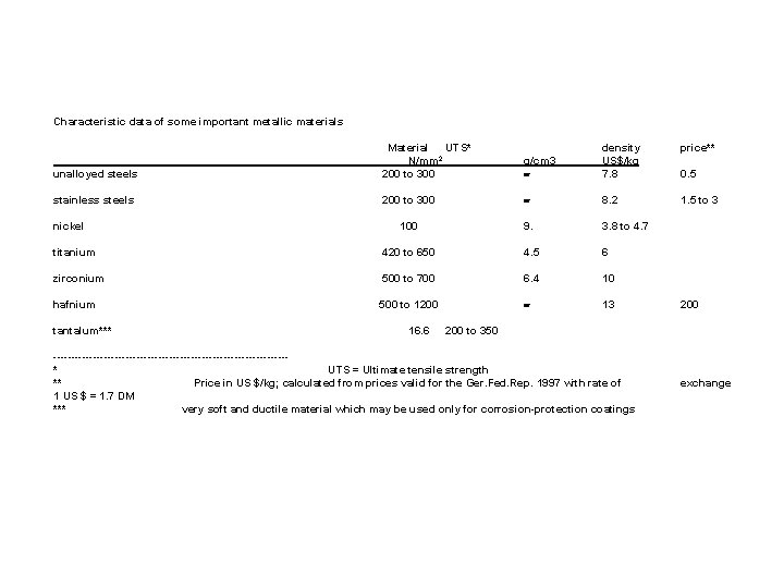 Characteristic data of some important metallic materials g/cm 3 density US$/kg 7. 8 price**