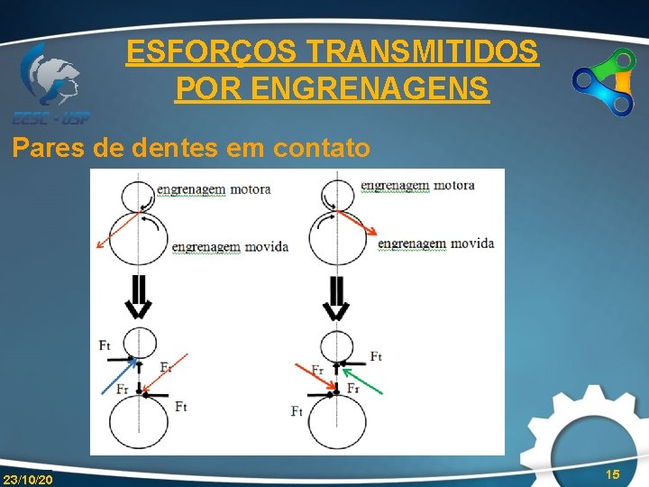 ESFORÇOS TRANSMITIDOS POR ENGRENAGENS Pares de dentes em contato 23/10/20 15 