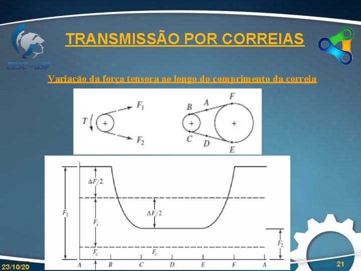 TRANSMISSÃO POR CORREIAS Variação da força tensora ao longo do comprimento da correia 23/10/20