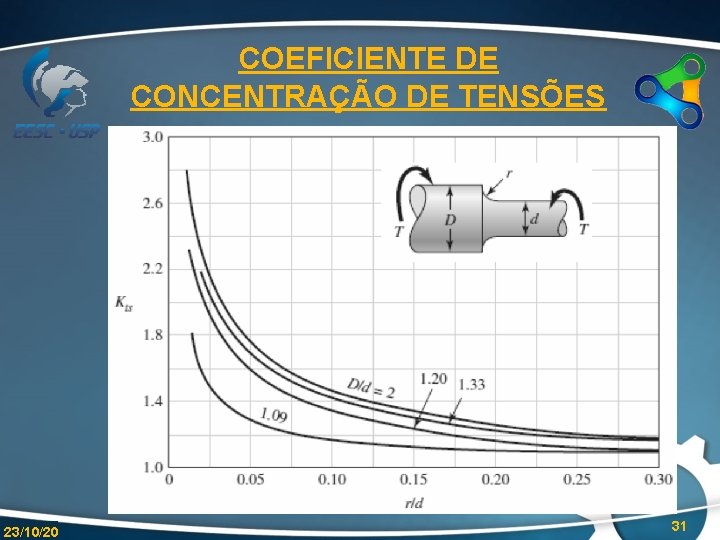 COEFICIENTE DE CONCENTRAÇÃO DE TENSÕES 23/10/20 31 