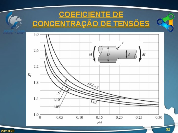 COEFICIENTE DE CONCENTRAÇÃO DE TENSÕES 23/10/20 32 