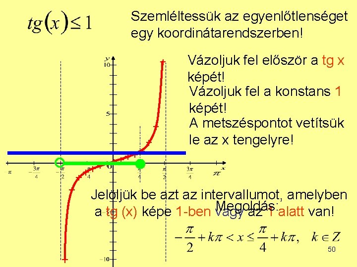 Szemléltessük az egyenlőtlenséget egy koordinátarendszerben! Vázoljuk fel először a tg x képét! Vázoljuk fel Szemléltessük az egyenlőtlenséget egy koordinátarendszerben! Vázoljuk fel először a tg x képét! Vázoljuk fel