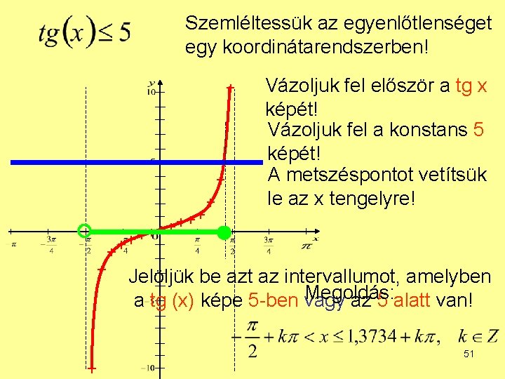 Szemléltessük az egyenlőtlenséget egy koordinátarendszerben! Vázoljuk fel először a tg x képét! Vázoljuk fel