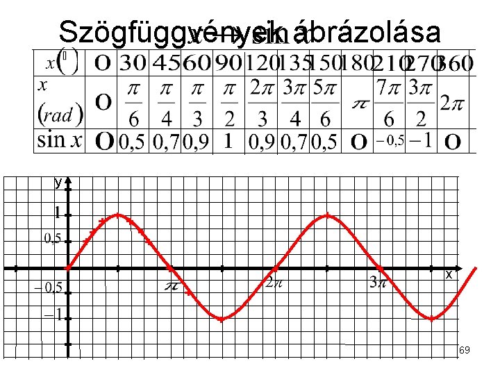 Szögfüggvények ábrázolása y x 69 