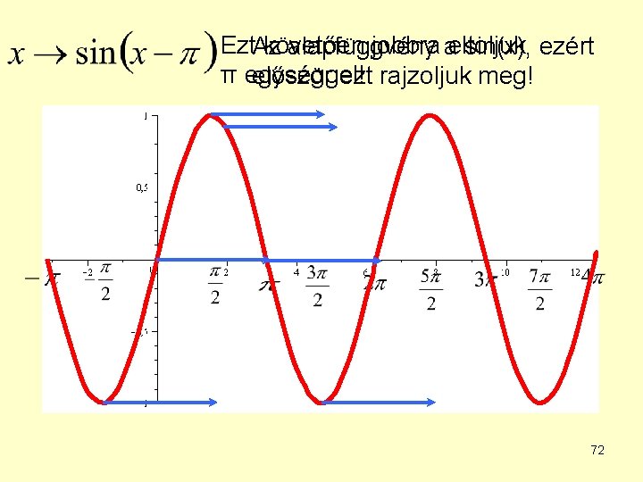 Ezt. Az követően jobbra aeltoljuk alapfüggvény sin(x), ezért π egységgel! először ezt rajzoljuk meg!