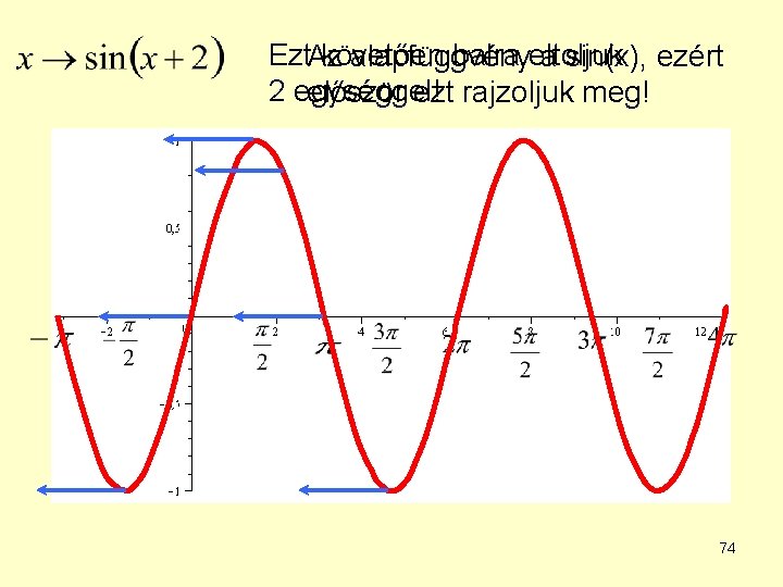 Ezt. Az követően balra eltoljuk alapfüggvény a sin(x), ezért 2 egységgel! először ezt rajzoljuk Ezt. Az követően balra eltoljuk alapfüggvény a sin(x), ezért 2 egységgel! először ezt rajzoljuk