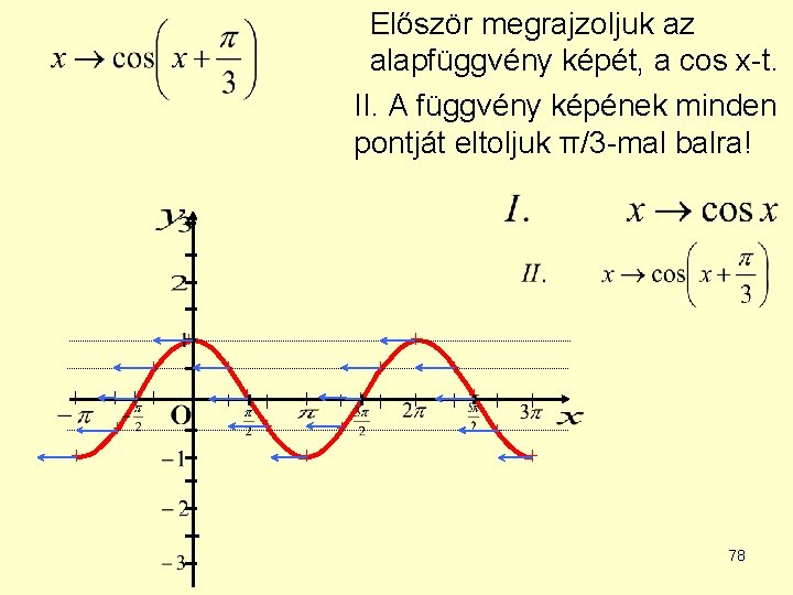 Először megrajzoljuk az alapfüggvény képét, a cos x-t. II. A függvény képének minden pontját Először megrajzoljuk az alapfüggvény képét, a cos x-t. II. A függvény képének minden pontját