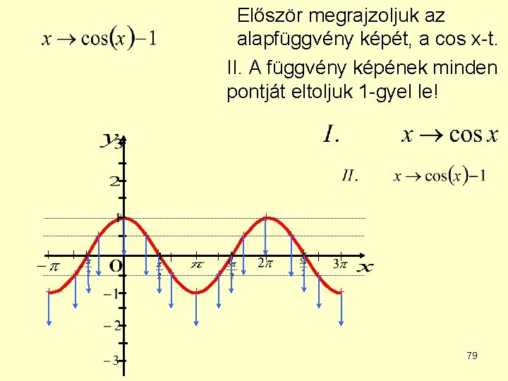 Először megrajzoljuk az alapfüggvény képét, a cos x-t. II. A függvény képének minden pontját