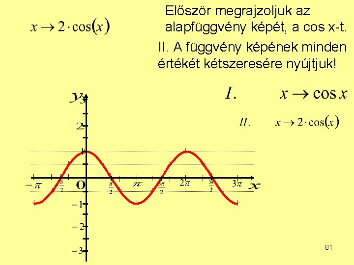 Először megrajzoljuk az alapfüggvény képét, a cos x-t. II. A függvény képének minden értékét