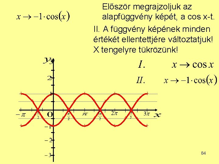 Először megrajzoljuk az alapfüggvény képét, a cos x-t. II. A függvény képének minden értékét Először megrajzoljuk az alapfüggvény képét, a cos x-t. II. A függvény képének minden értékét