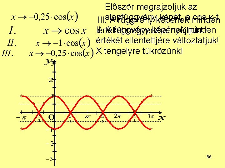 Először megrajzoljuk az képét, a minden cos x-t. III. alapfüggvény A függvény képének II. Először megrajzoljuk az képét, a minden cos x-t. III. alapfüggvény A függvény képének II.