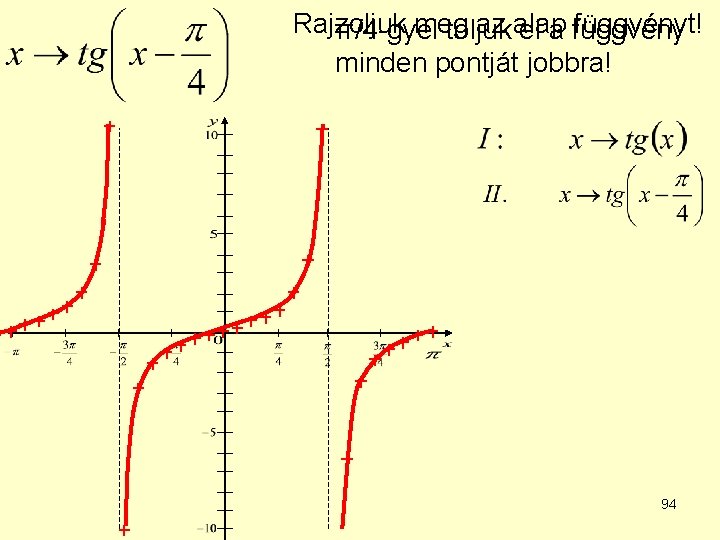 Rajzoljuk meg az alap függvényt! π/4 -gyel toljuk el a függvény minden pontját jobbra!