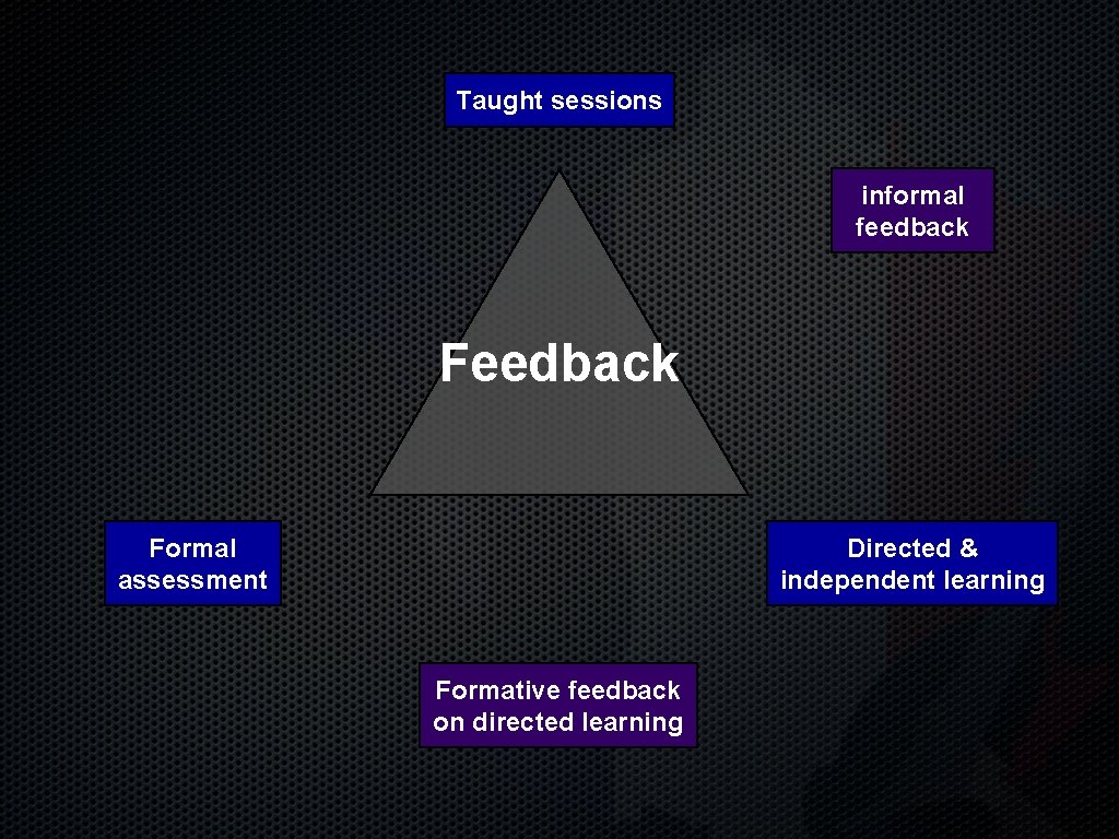 Taught sessions informal feedback Formal assessment Directed & independent learning Formative feedback on directed