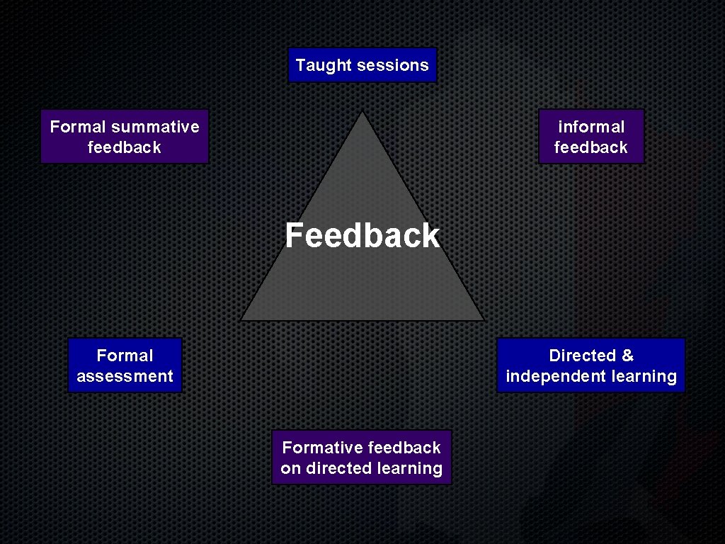 Taught sessions Formal summative feedback informal feedback Formal assessment Directed & independent learning Formative