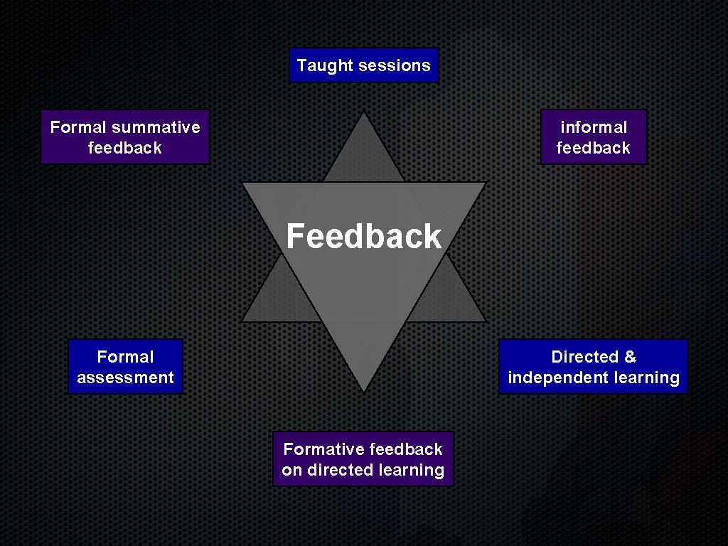 Taught sessions Formal summative feedback informal feedback Formal assessment Directed & independent learning Formative