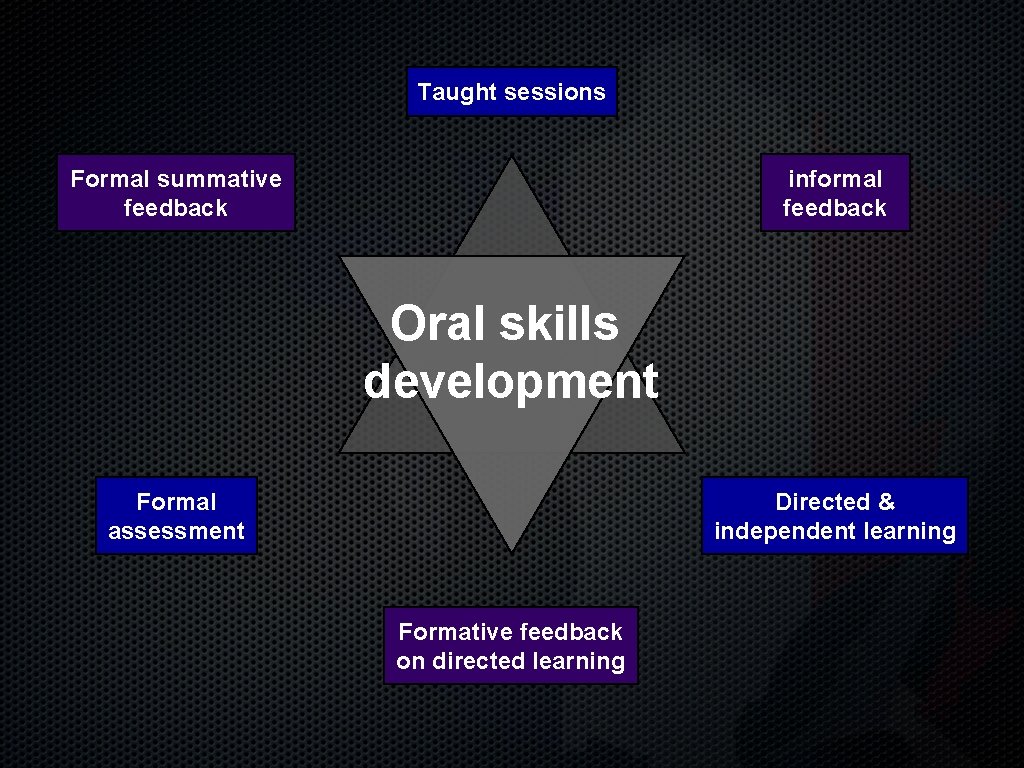 Taught sessions Formal summative feedback informal feedback Oral skills development Formal assessment Directed &