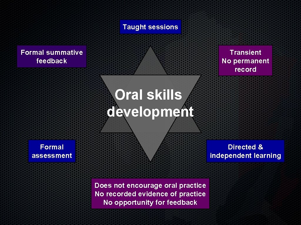 Taught sessions Formal summative feedback Transient No permanent record Oral skills development Formal assessment