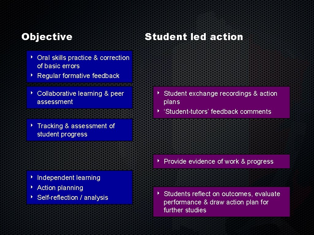 Objective ‣ ‣ ‣ ‣ Student led action Oral skills practice & correction of