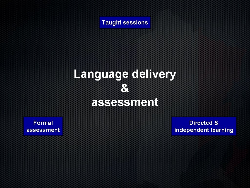 Taught sessions Language delivery & assessment Formal assessment Directed & independent learning 