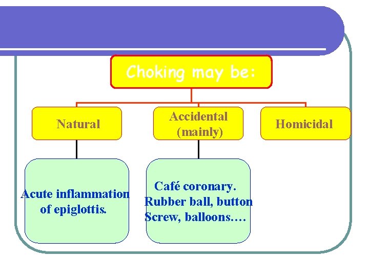 Choking may be: Natural Accidental (mainly) Acute inflammation of epiglottis. Café coronary. Rubber ball,