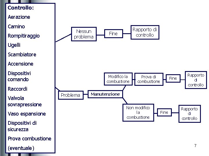 Controllo: Aerazione Camino Rompitiraggio Nessun problema Rapporto di controllo Fine Ugelli Scambiatore Accensione Dispositivi