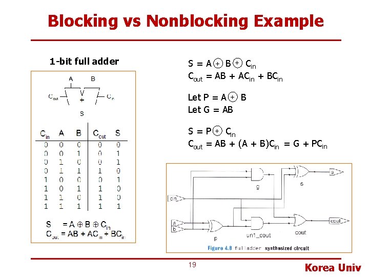 Blocking vs Nonblocking Example 1 -bit full adder S = A + B +