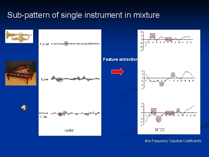 Sub-pattern of single instrument in mixture Feature extraction Mel-Frequency Cepstral Coefficients 