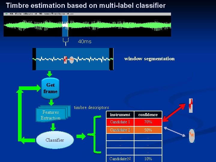 Timbre estimation based on multi-label classifier 40 ms window segmentation Get frame Features Extraction