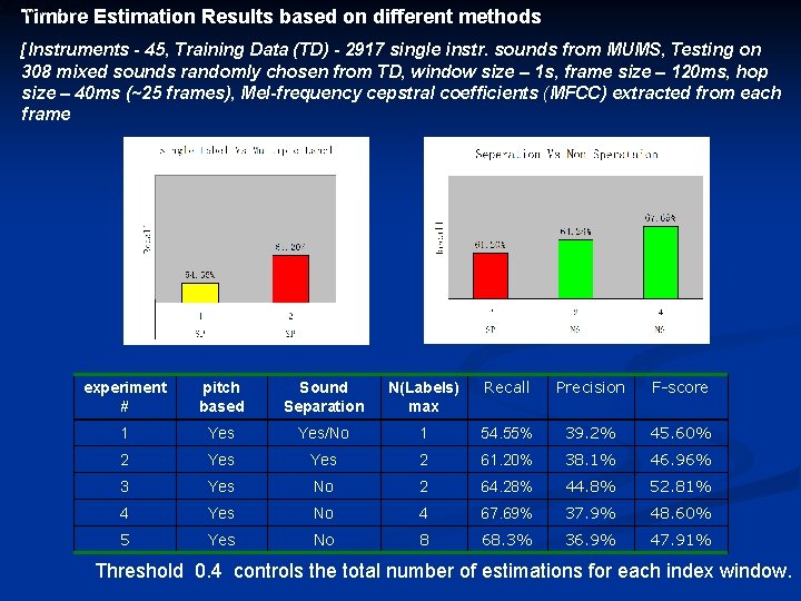 Timbre Estimation Results based on different methods [Instruments - 45, Training Data (TD) -