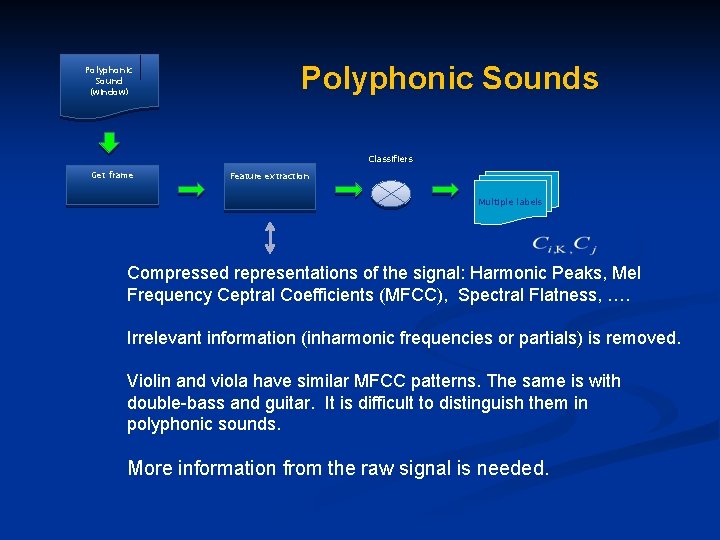 Polyphonic Sound (window) Polyphonic Sounds Classifiers Get frame Feature extraction Multiple labels Compressed representations
