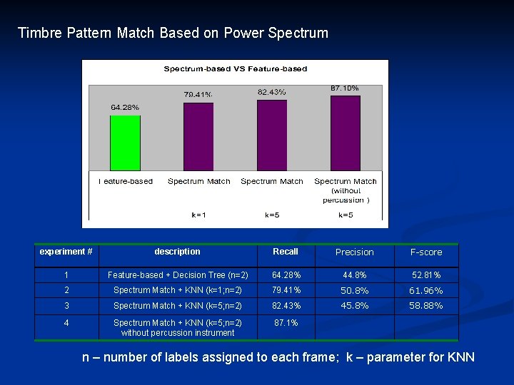 Timbre Pattern Match Based on Power Spectrum experiment # description Recall Precision F-score 1
