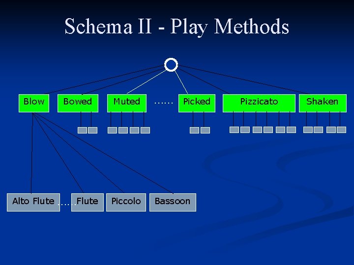 Schema II - Play Methods Blow Bowed Alto Flute ……Flute Muted …… Picked Piccolo